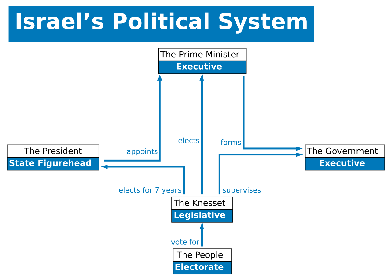 This is an artistic representation of Israel political system with President of the State, Executive branch and Legislative branch