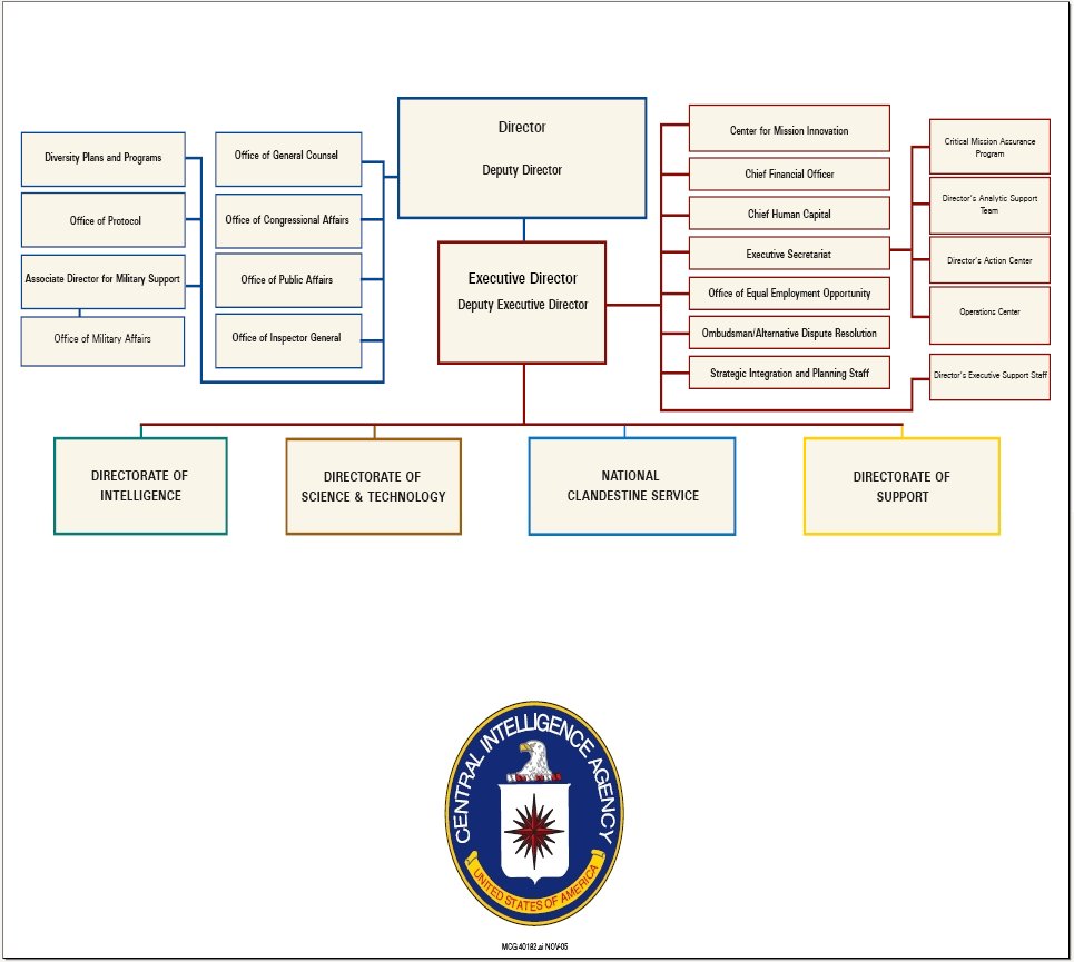 "CIA organizational chart dated nov 2005.